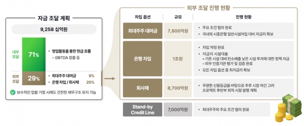 샤힌프로젝트 자금 조달 현황 [사진=S-OIL]
