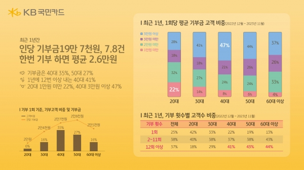 [사진제공=KB국민카드]