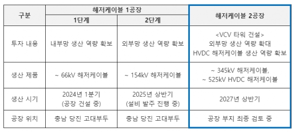 해저케이블 공장 투자 단계 [사진=대한전선]