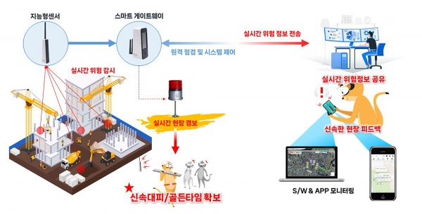 사진3. 코오롱글로벌의 스마트 모니터링 체계도