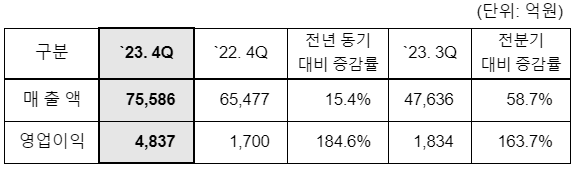 LG이노텍 2023년 4분기 실적 [사진=LG이노텍]