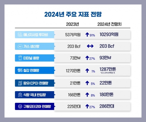 2024년 주요 지표 전망 [사진=포스코인터내셔널]
