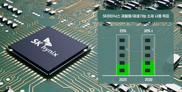 SK하이닉스가 자사 제품에서 재활용, 재생가능 소재 사용 비율을 2025년까지 25%, 2030년에는 30% 이상으로 높이겠다는 목표를 수립했다. [사진=SK하이닉스]