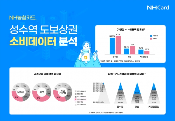 [사진제공=NH농협카드]