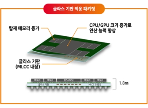 유리기판 적용 패키징 [사진=SKC]