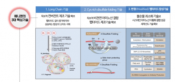 ▲애니젠 핵심기술