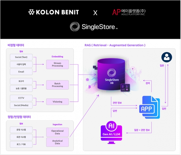 SingleStore의 생성형 AI 활용을 위한 데이터 처리 과정. [사진=코오롱베니트]