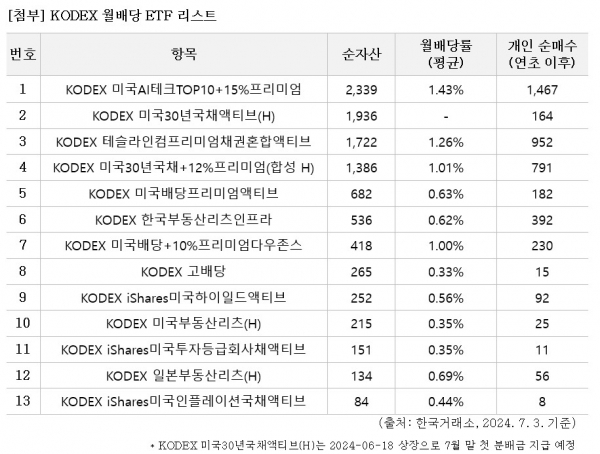 KODEX 월배당 ETF 리스트 [사진제공=삼성자산운용]