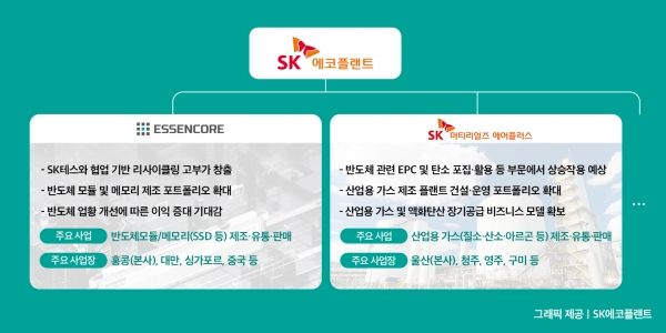 에센코어 및 SK머티리얼즈에어플러스 기업 개요