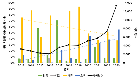 재해 유형별 지급 보험금 비율 변화 추세(2013~2023년) [사진제공=현대해상]
