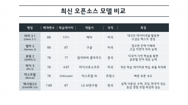 최신 오픈소스 AI 모델 특징 비교 [사진제공=LG]