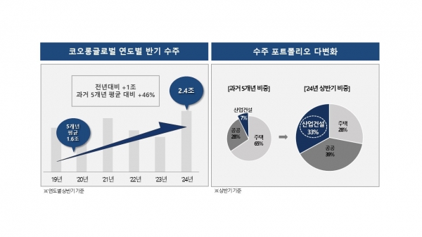 [사진제공=코오롱글로벌]