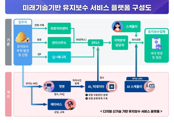 LH 유지보수 서비스 플랫폼 구성도 [사진제공=LH]