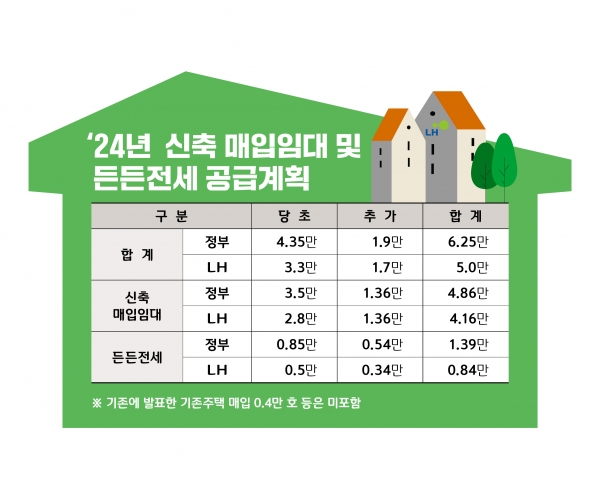 신축매입임대 및 든든전세 공급계획 [사진제공=한국토지주택공사]