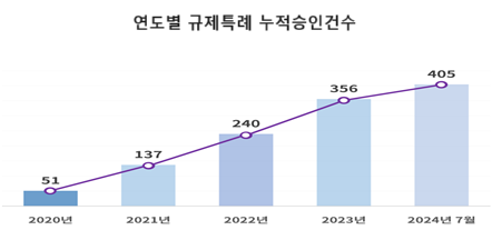 연도별 규제특례 누적승인건수 [사진제공=대한상공회의소]