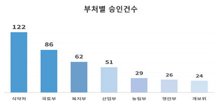 부처별 승인건수 [사진제공=대한상공회의소]