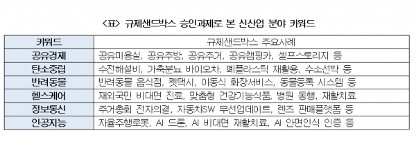 규제샌드박스 승인과제로 본 신산업 분야 키워드 [사진제공=대한상공회의소]