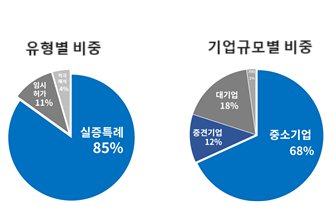 유형별 및 기업규모별 비중 [사진제공=대한상공회의소]