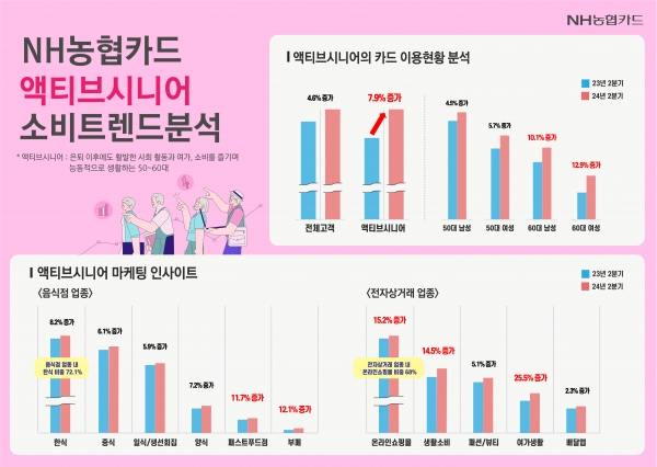 액티브시니어 소비트렌드보고서 [사진제공=NH농협카드]