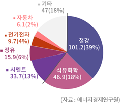 업종별 온실가스 배출량(백만톤) [사진제공=대한상공회의소]