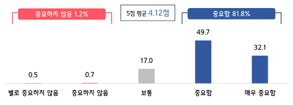 일과 생활의 균형의 중요도 [사진제공=중기중앙회]
