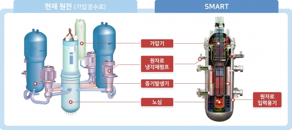 SMART 구조,