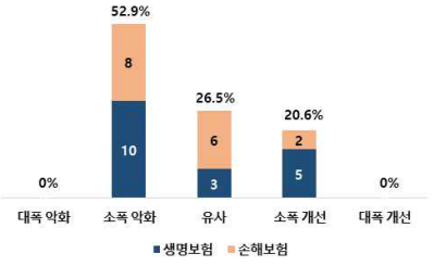 2025년 경기에 대한 전망(단위=명). [자료=보험연구원]