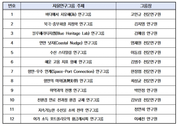 2025년도 한국해양수산개발원(KMI) 자율연구그룹 리스트 [사진=KMI]