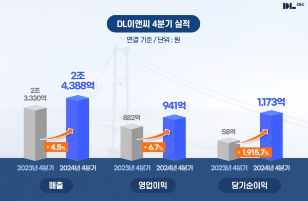 DL이앤씨) 2024년 4분기 실적 그래픽