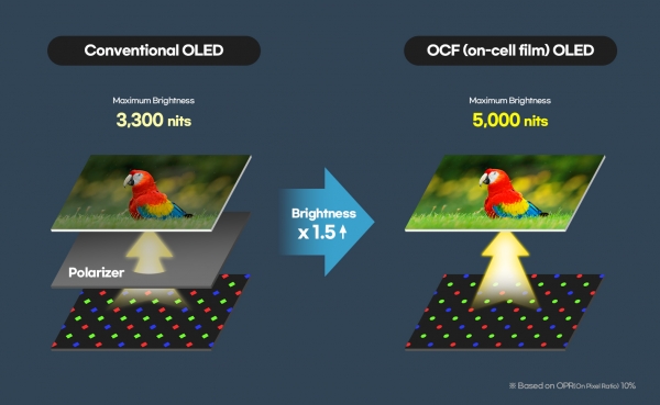 OCF 기술 구조도 [사진=삼성디스플레이]