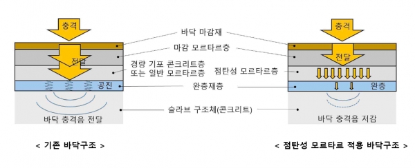 첨부2.바닥충격음 전달 메커니즘을 비교하여 나타낸 도면