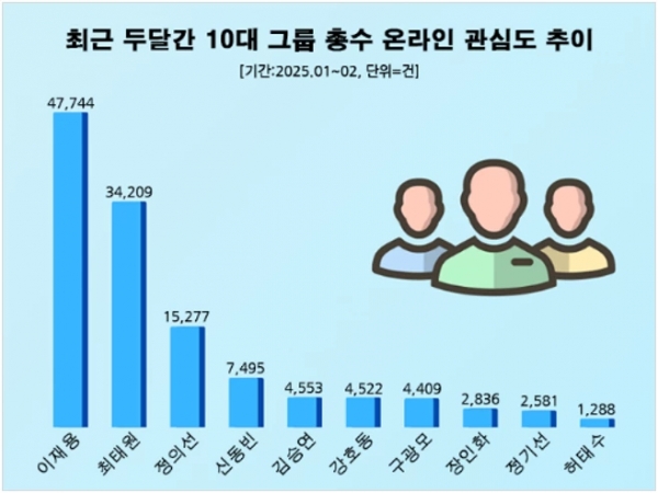 최근 2개월간 10대그룹 총수 관심도