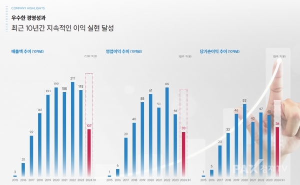 ▲셀로맥스사이언스 매출 성장표 [자료제공=셀로맥스사이언스]
