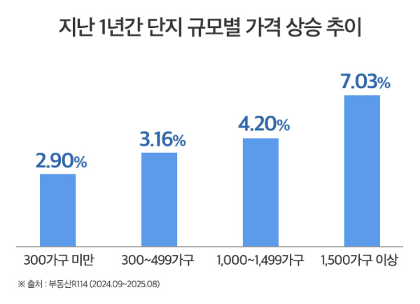 지난 1년간 단지 규모별 가격 상승 추이