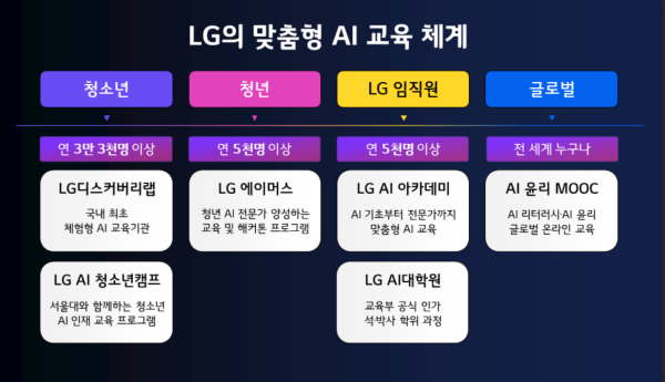 LG의 맞춤형 AI 교육 체계 [사진=LG]