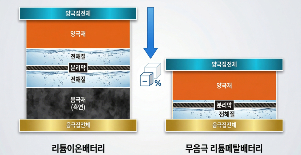 기존 리튬이온배터리와 무음극 리튬메탈 배터리 비교 [사진=포스코퓨처엠]