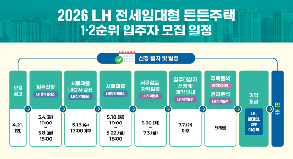 LH 전세임대형 든든주택 입주자 모집일정. [사진=LH]