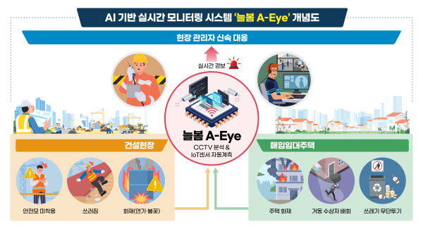 LH 늘봄A-Eye 인포그래픽. [사진=LH]