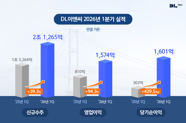 DL이앤씨 2026년 1분기 실적 발표 그래픽. [사진=DL이앤씨]
