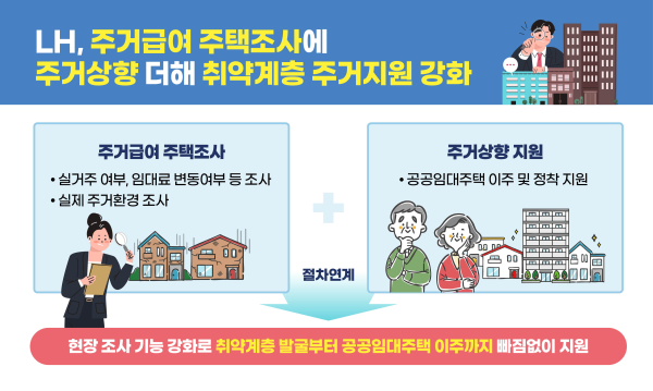 주거급여 주택조사 주거상향 연계지원 인포그래픽. [사진=LH]