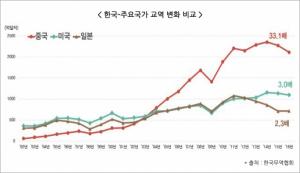 韓·中수교 25년간 교역량 33배 증가