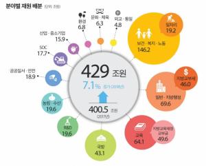 文 정부 내년 예산 '429조' 확정.. '사람중심경제' 재확인