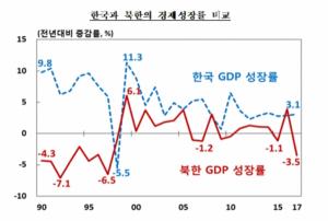 북한, 작년 성장률 -3.5%...’20년 만에 최악’