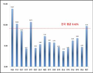 서울 표준지 공시지가 13.87% 상승…11년 만에 최고상승률