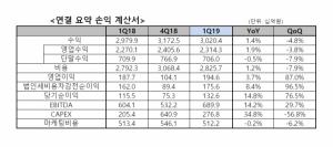 LGU+, 1분기 선방… "작년 동기대비 영업이익 3.7% ↑"