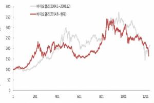 교보증권 “바이오株 수익률 부진 지속… 2004년과 비슷한 흐름”