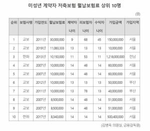 김병욱 "월 200만원 이상 저축보험 미성년 계약 229건"