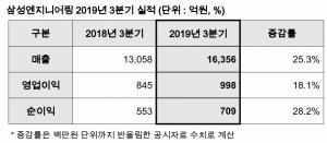 삼성엔지니어링, 3분기 영업이익 998억…전년동기比 18%↑