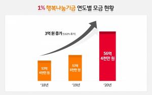 SK이노 노사, 기본급 1% 모아 163.6억 조성…사회공헌 활용