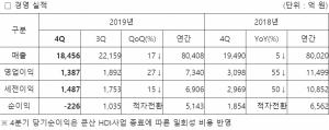 삼성전기, '19. 4Q 실적 발표...전년 동기 대비 영업익 55% '급감'